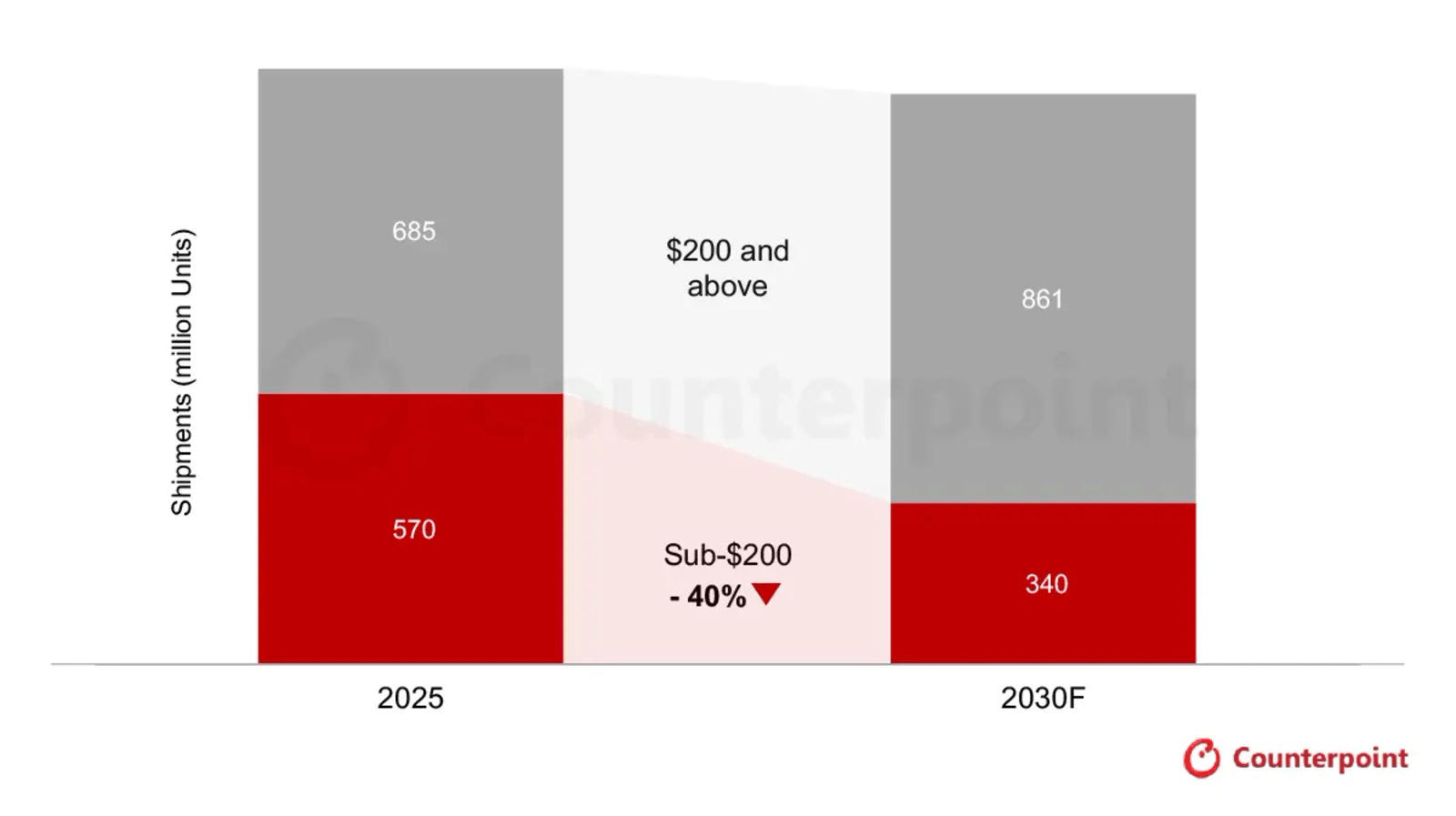 Celulares abaixo de US$ 200 podem cair 40% até 2030, projeta Counterpoint