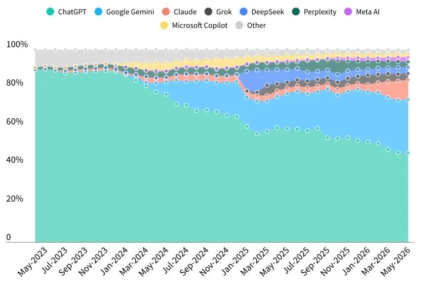 Gráfico de evolução da participação dos apps de IA generativa