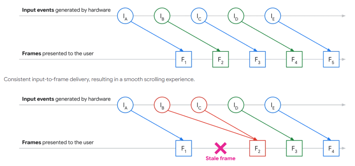 Diagrama mostrando a interrupção de quadros durante a rolagem no Chrome
