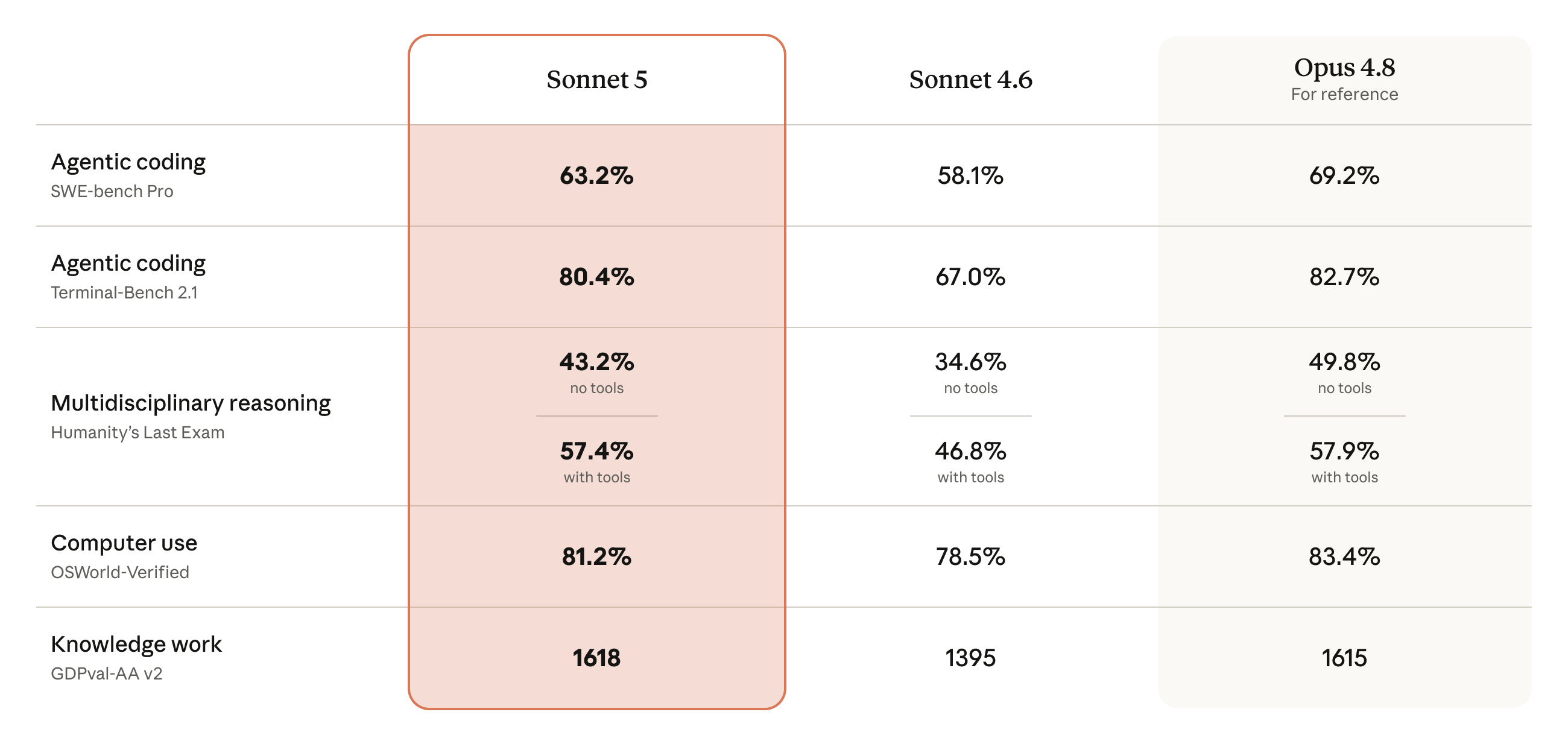 Comparativo de desempenho do Claude Sonnet 5 frente a outros modelos