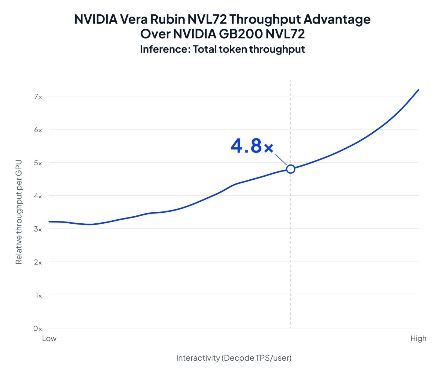 Gráfico da NVIDIA com o ganho de vazão de tokens do Vera Rubin NVL72 sobre o GB200 NVL72 em inferência