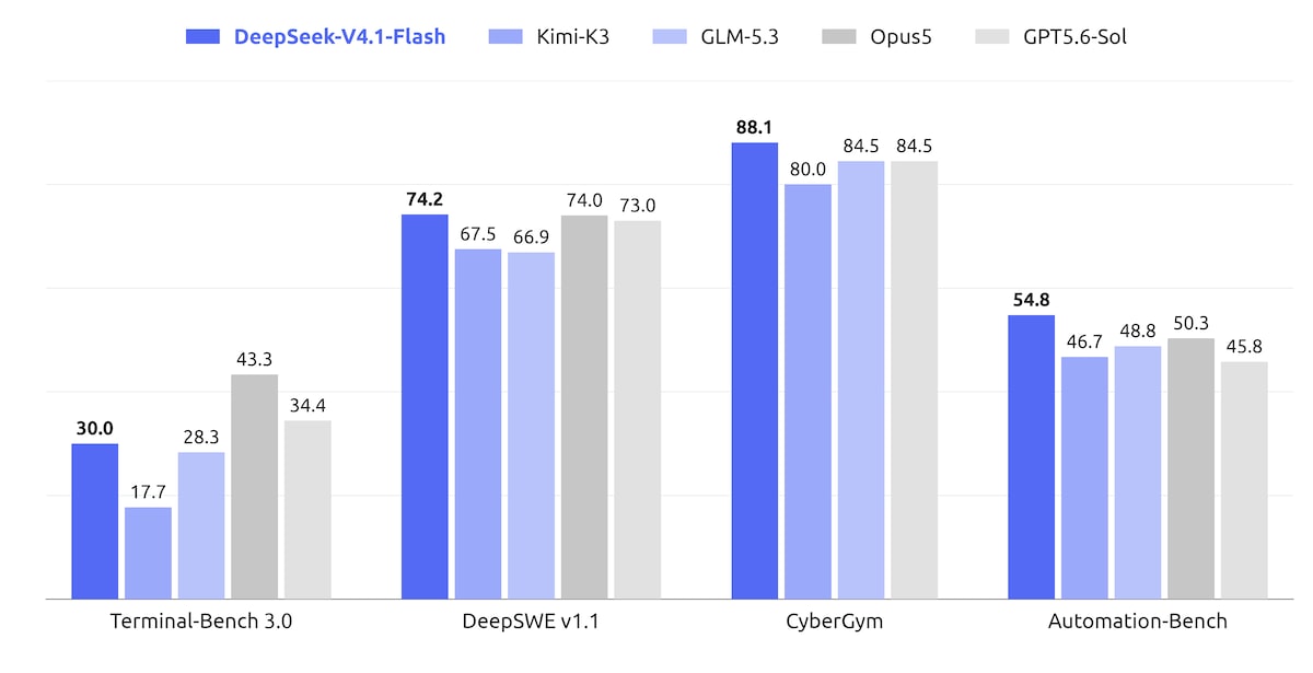 Gráfico de benchmarks divulgado pela DeepSeek comparando o V4.1 Flash com modelos rivais
