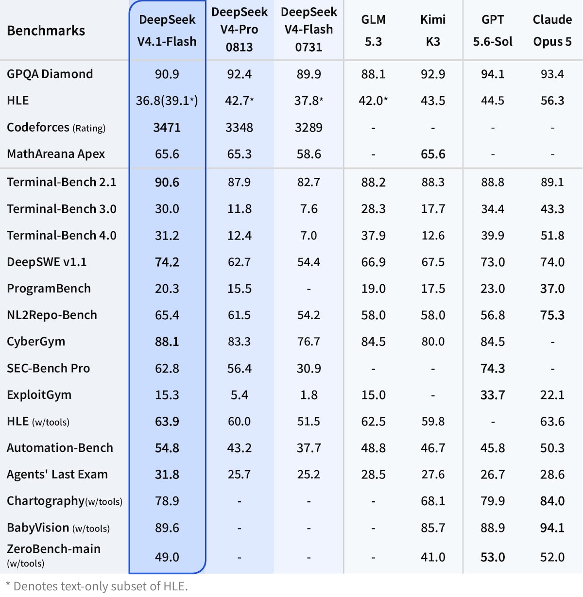 Segundo gráfico da DeepSeek com resultados do V4.1 Flash em testes de agentes e código
