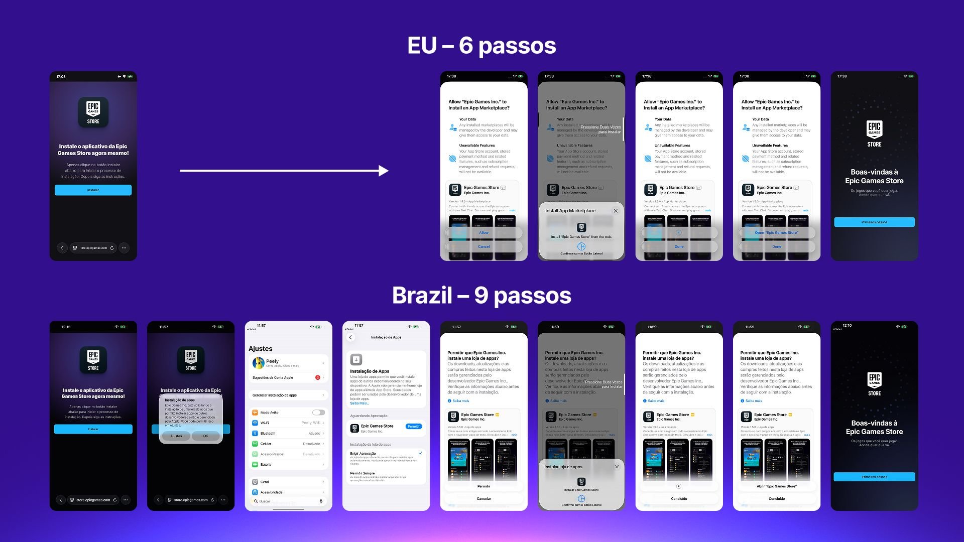 Comparação entre o fluxo de instalação na União Europeia e no Brasil