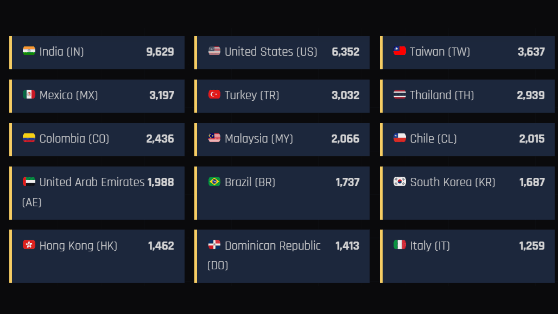 Ranking de países mais afetados pelo vazamento FortiBleed
