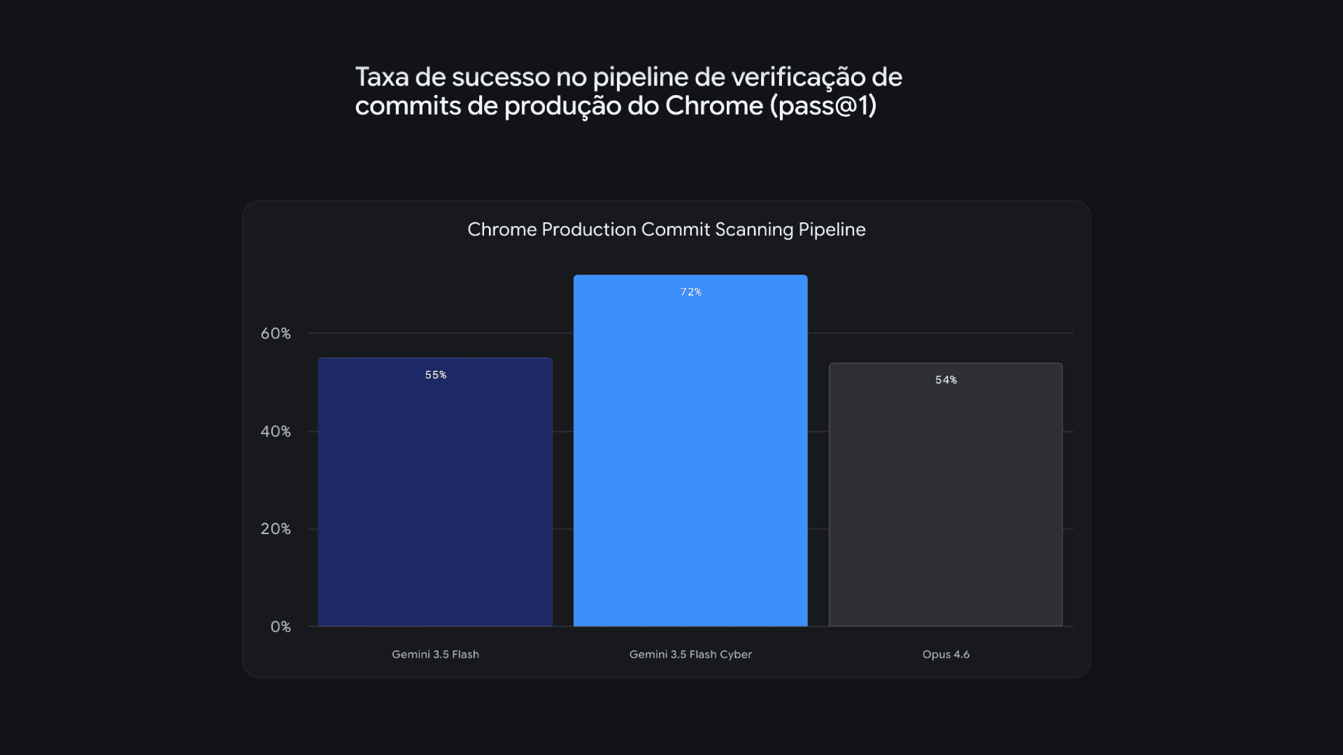 Pipeline de análise de segurança do Gemini no Chrome