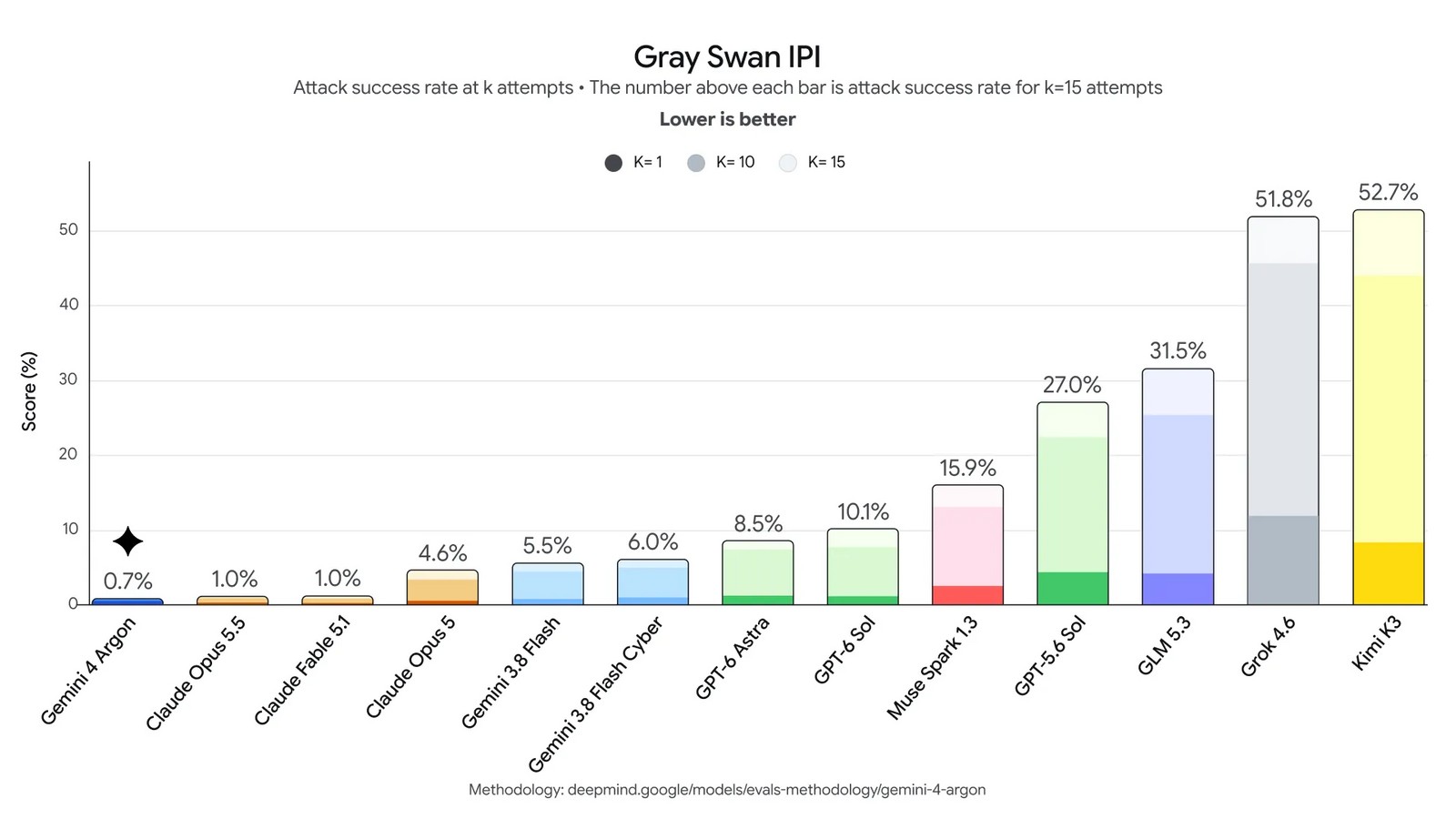 Gráfico do Google com a taxa de sucesso de ataques de prompt injection contra o Gemini 4 Argon e outros modelos
