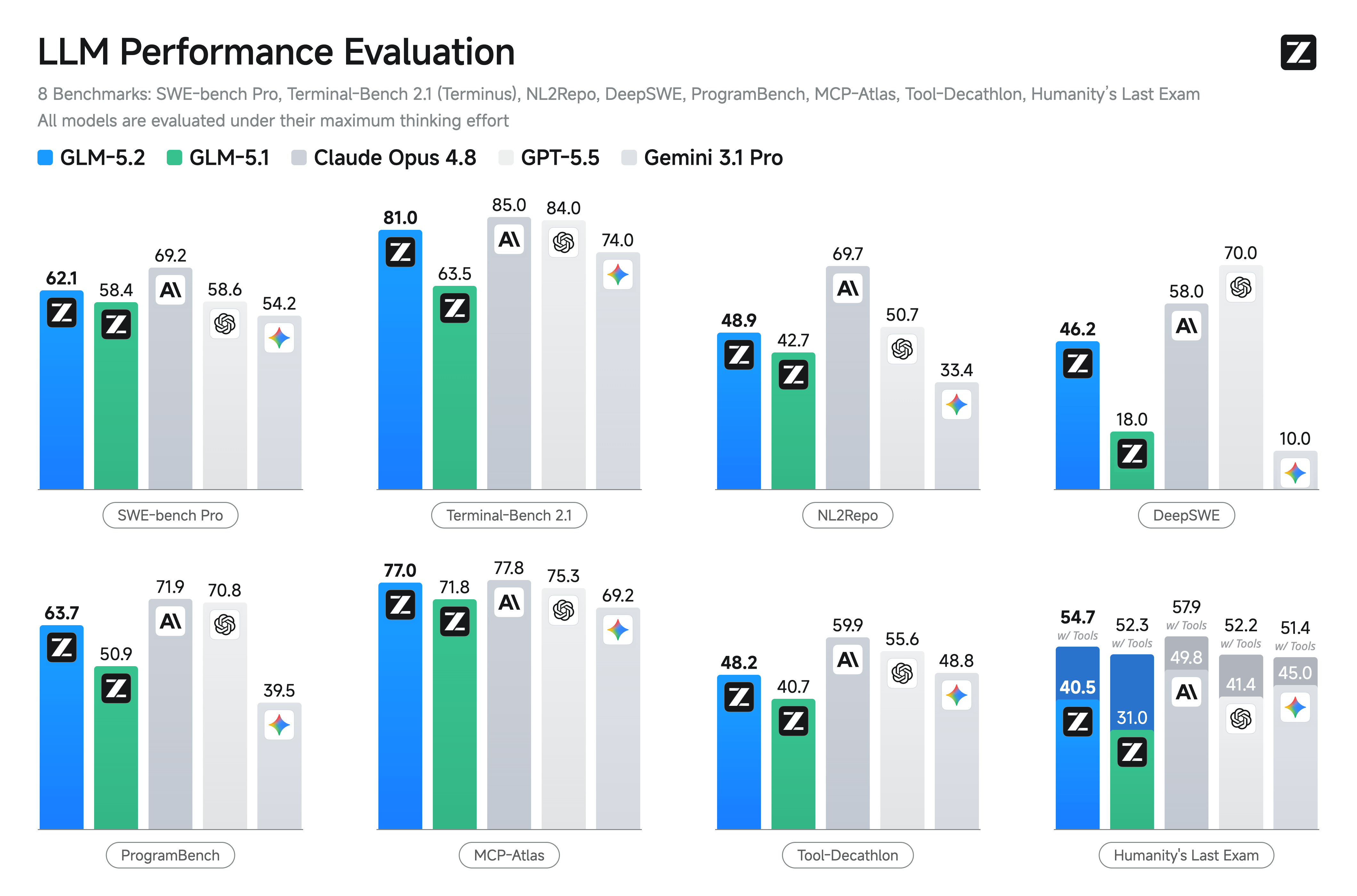 Benchmarks do modelo GLM-5.2 da Z.ai