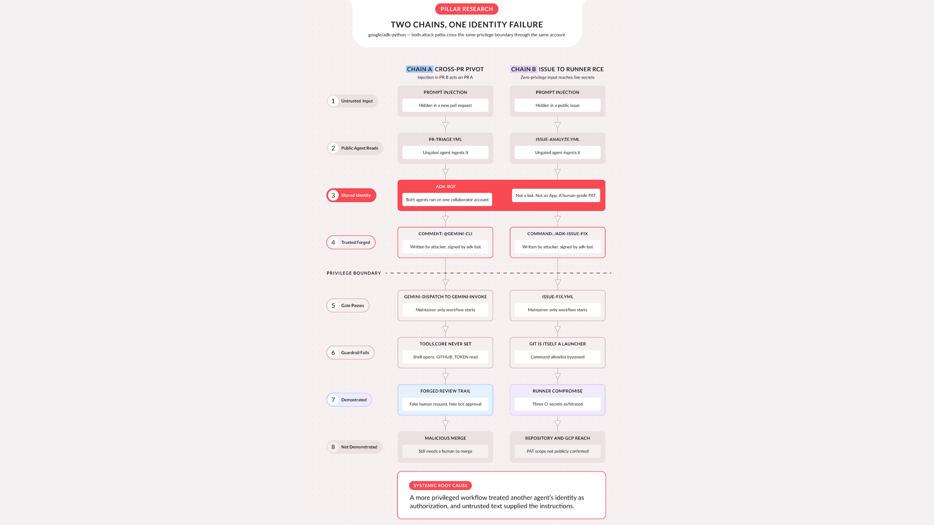 Infográfico da Pillar Security explicando as duas cadeias de ataque contra os agentes do Google no GitHub