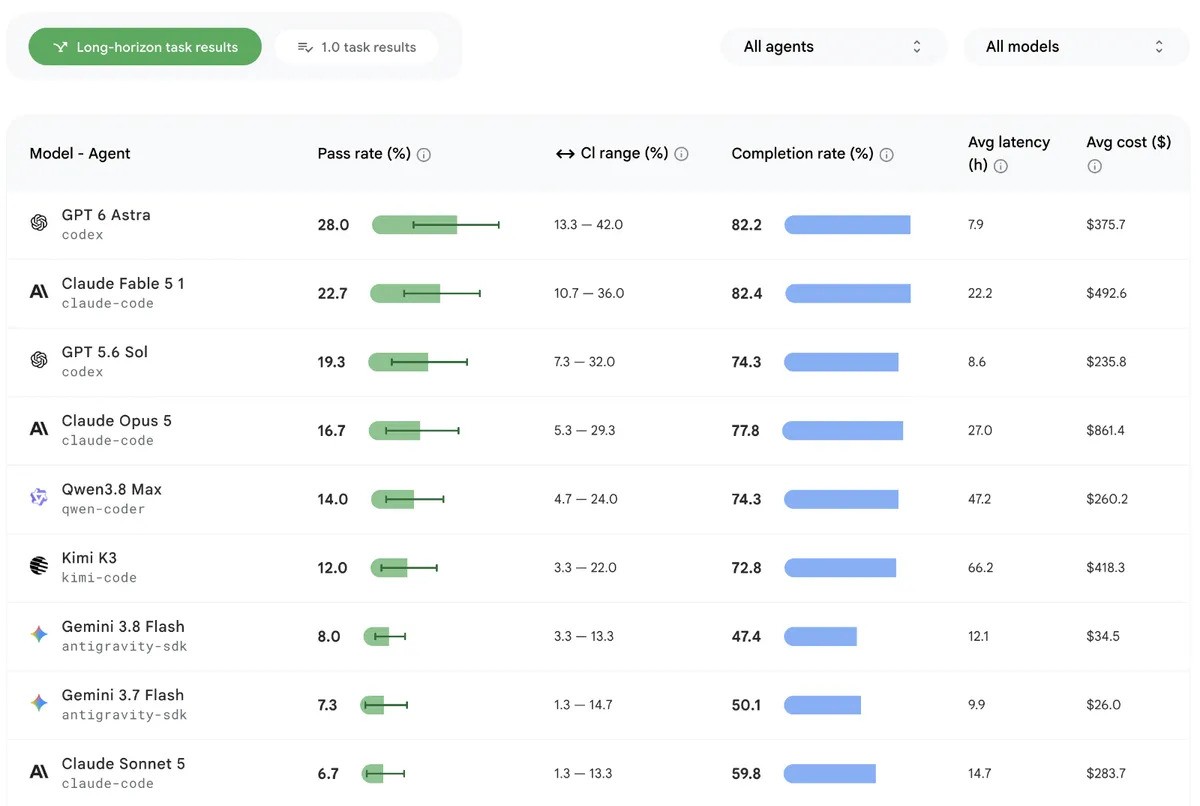 Android Bench 2.0: Google testa IAs em apps de vários dias e GPT-6 Astra lidera com 28%