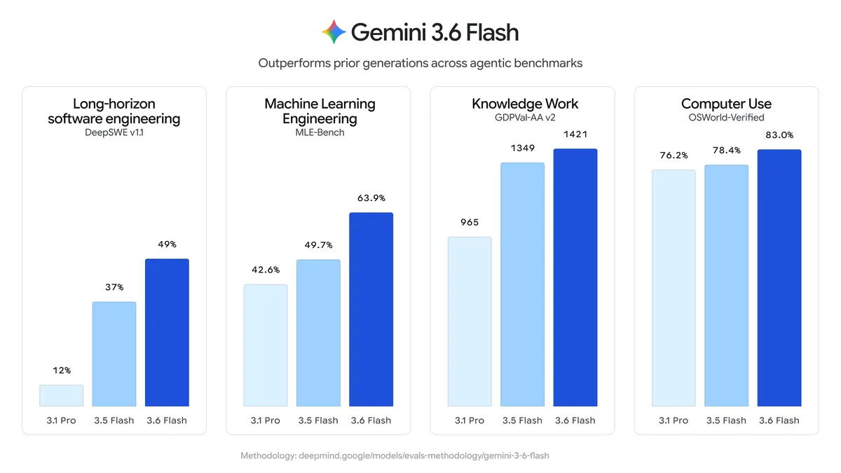 Comparativo de desempenho do Gemini 3.6 Flash divulgado pelo Google