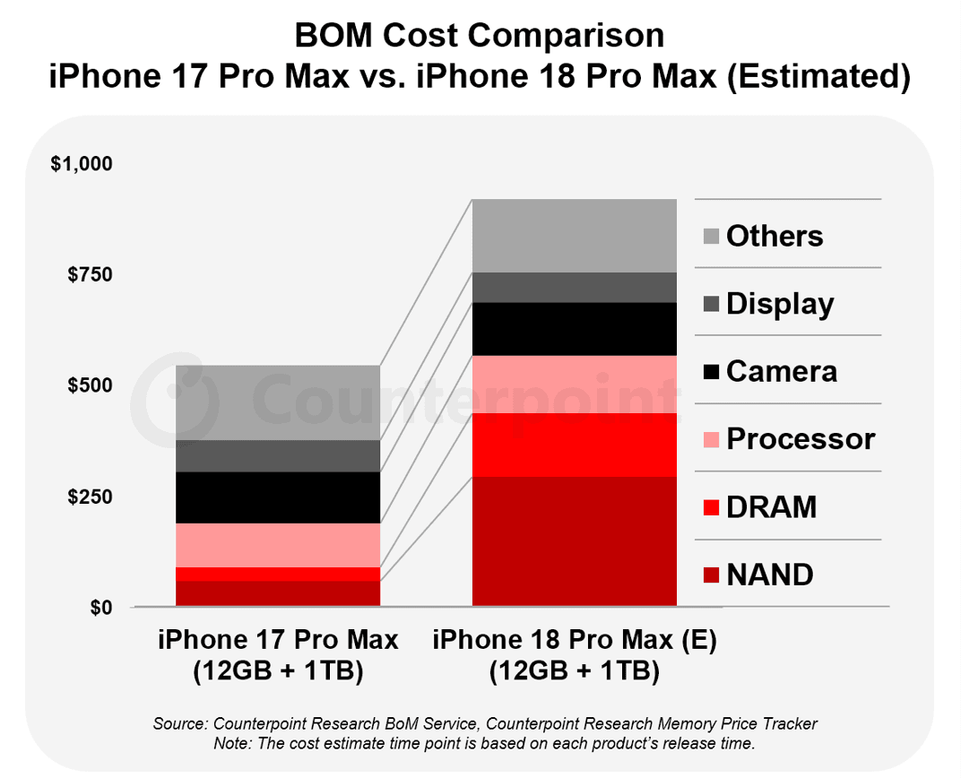 Estimativa mostra os componentes que mais encarecem o iPhone 18 Pro Max frente ao modelo anterior
