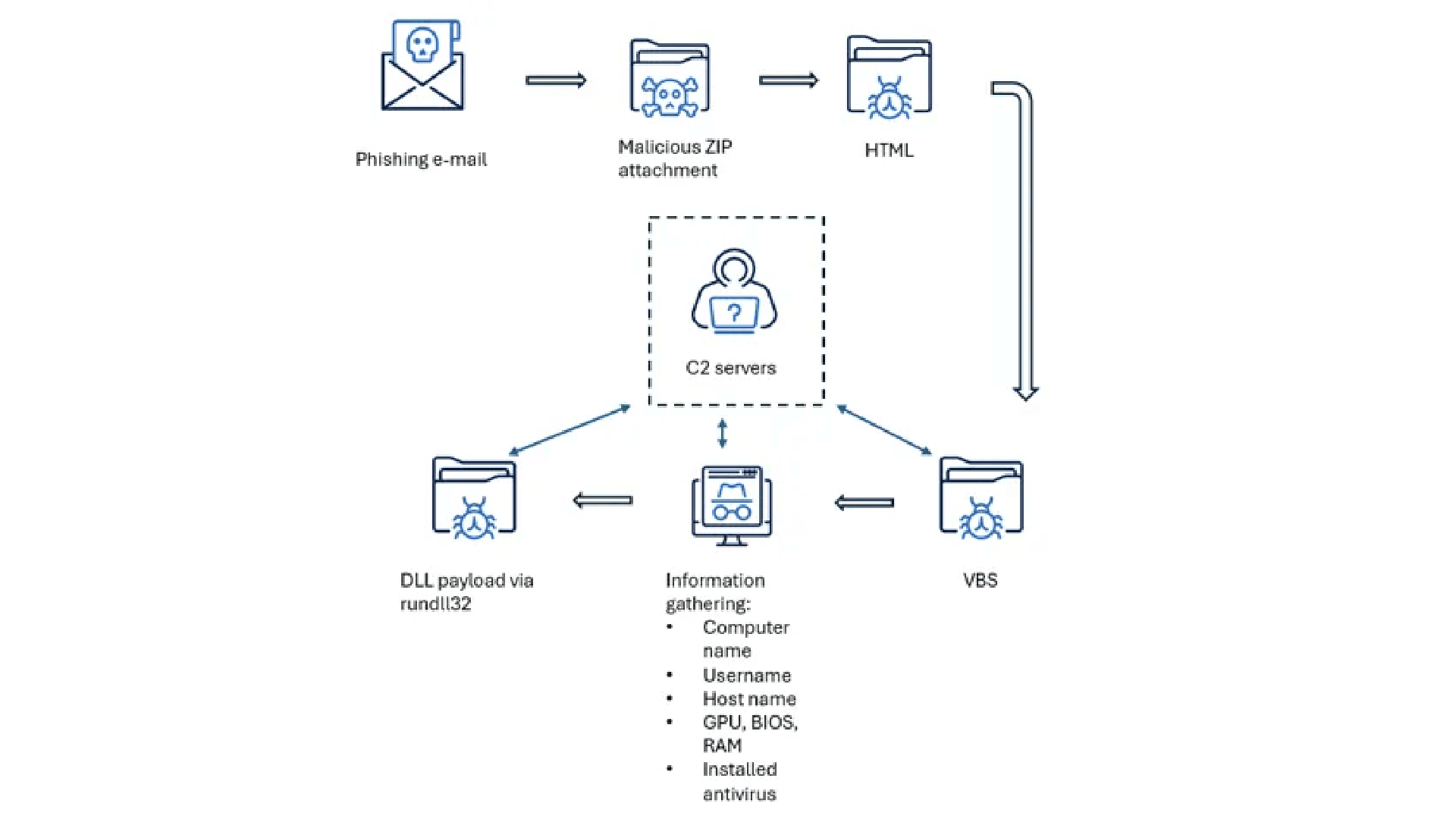 Exemplo de e-mail de phishing usado nas campanhas