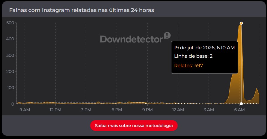 Relatos de instabilidade registrados durante a queda dos serviços da Meta