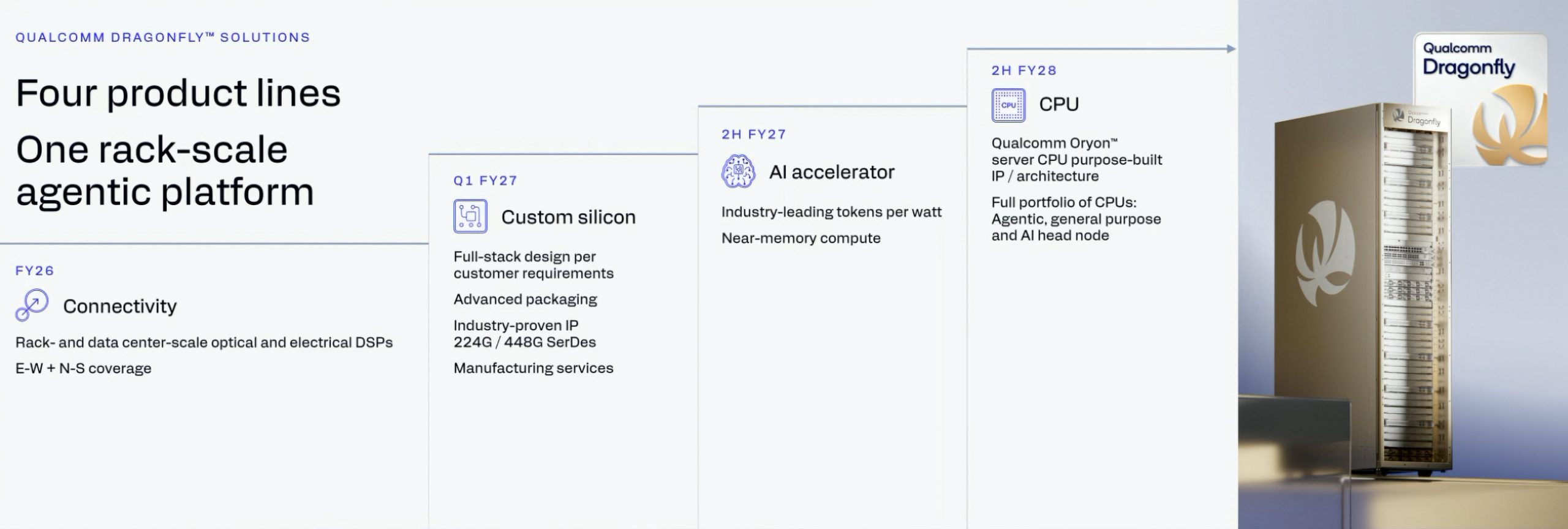 Qualcomm anuncia Dragonfly e entra na briga dos chips de IA para data centers