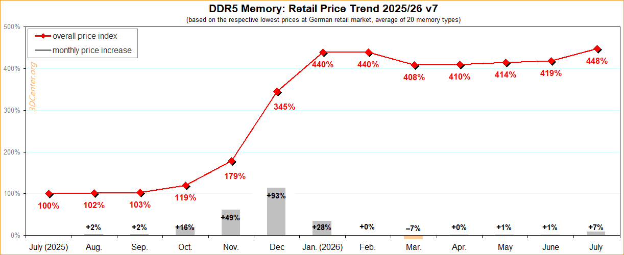 Evolução do preço da DDR5 entre 2025 e 2026