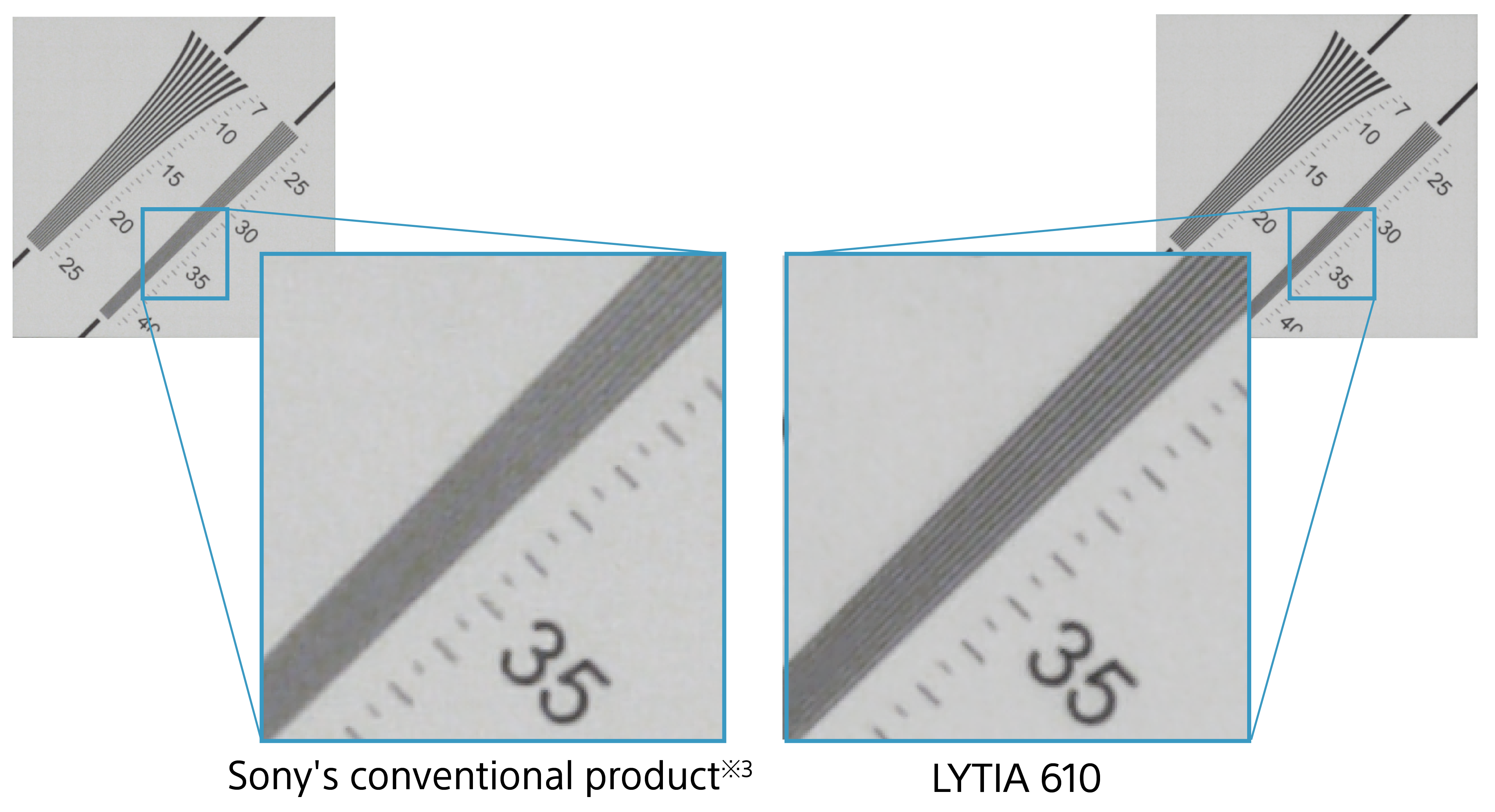Comparativo de resolução espacial do sensor Sony LYTIA 610