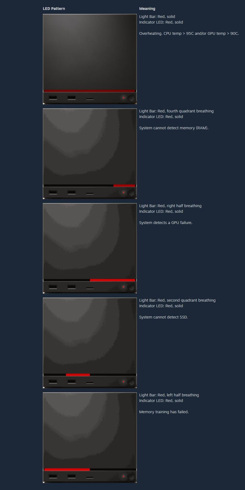 A GPU soldada à placa-mãe torna o reparo da Steam Machine mais complexo