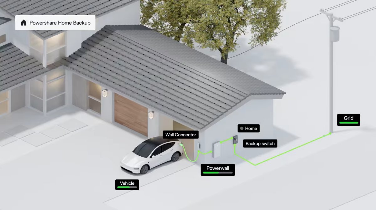 Tesla Model 3 e Model Y passam a abastecer a casa durante apagão com o Powershare