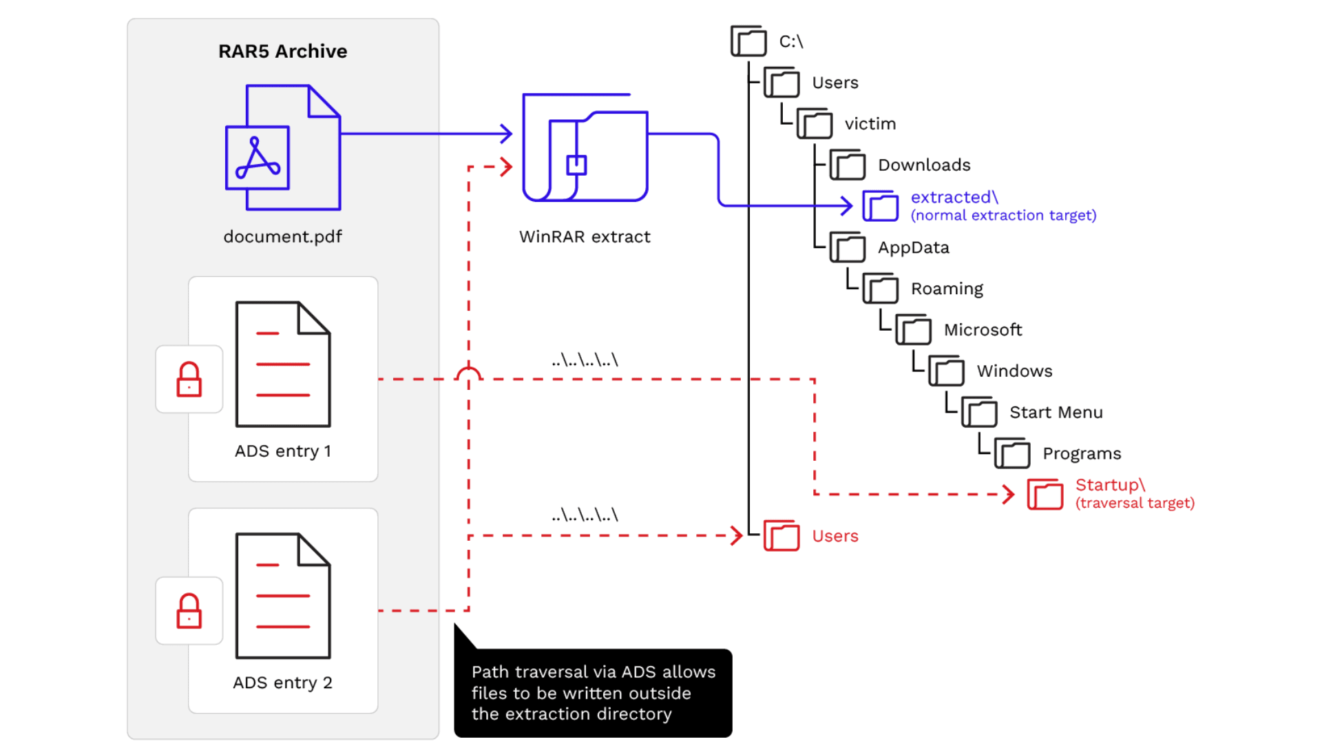 Diagrama mostrando como o arquivo RAR malicioso extrai componentes ocultos para a pasta de inicialização do Windows